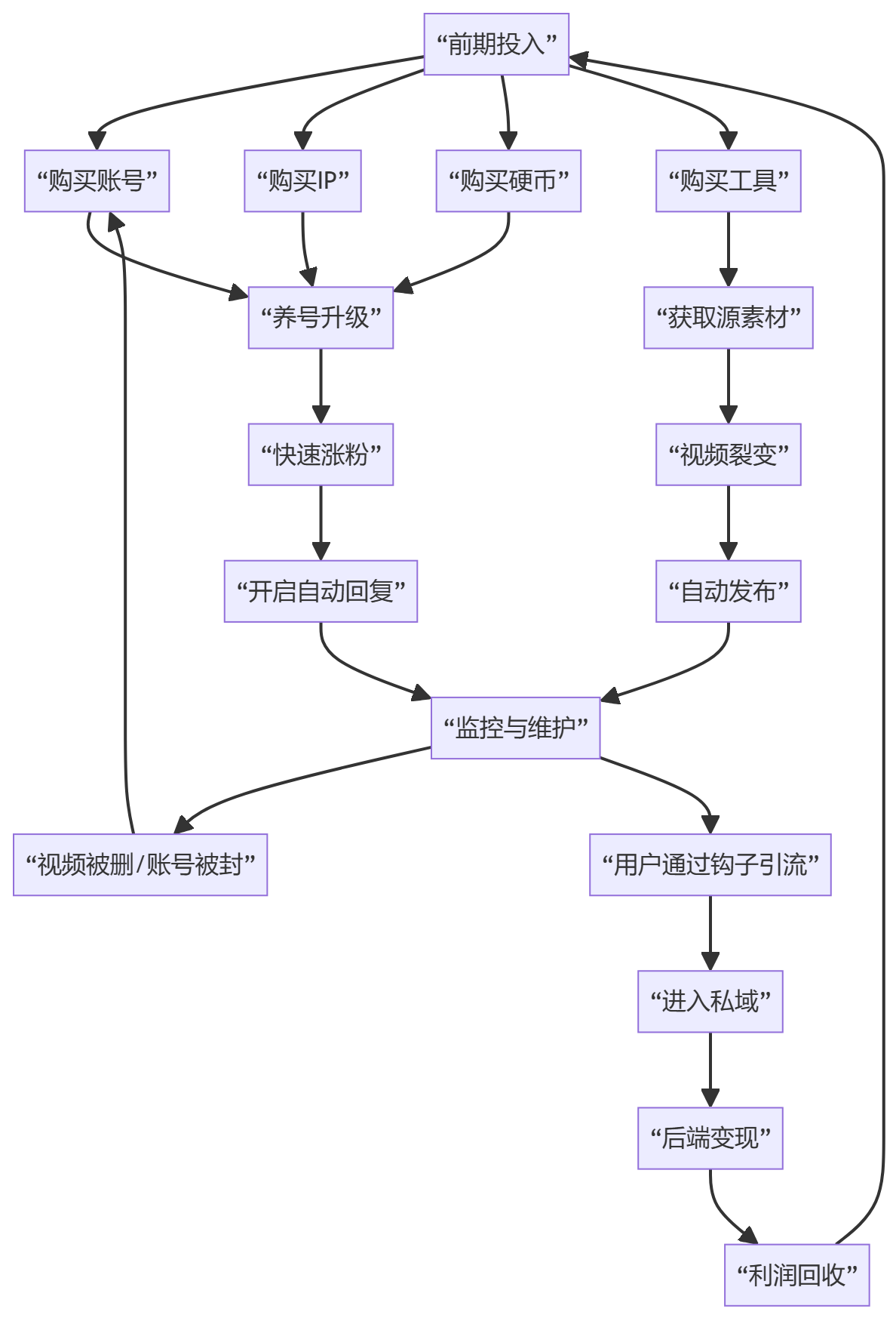 核心商业逻辑拆解